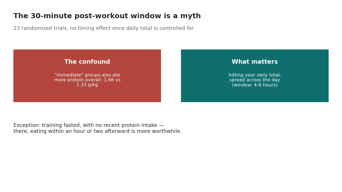 A 23-trial confound shows immediate post-workout protein groups ate more total daily protein at 1.66 versus 1.33 grams per kilogram, meaning the real timing window for high protein snacks is 4 to 6 hours, not 30 minutes