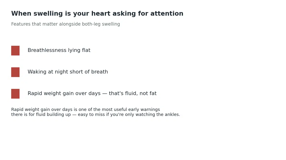 Breathlessness lying flat, waking at night short of breath, and rapid weight gain over days alongside leg swelling can signal heart failure