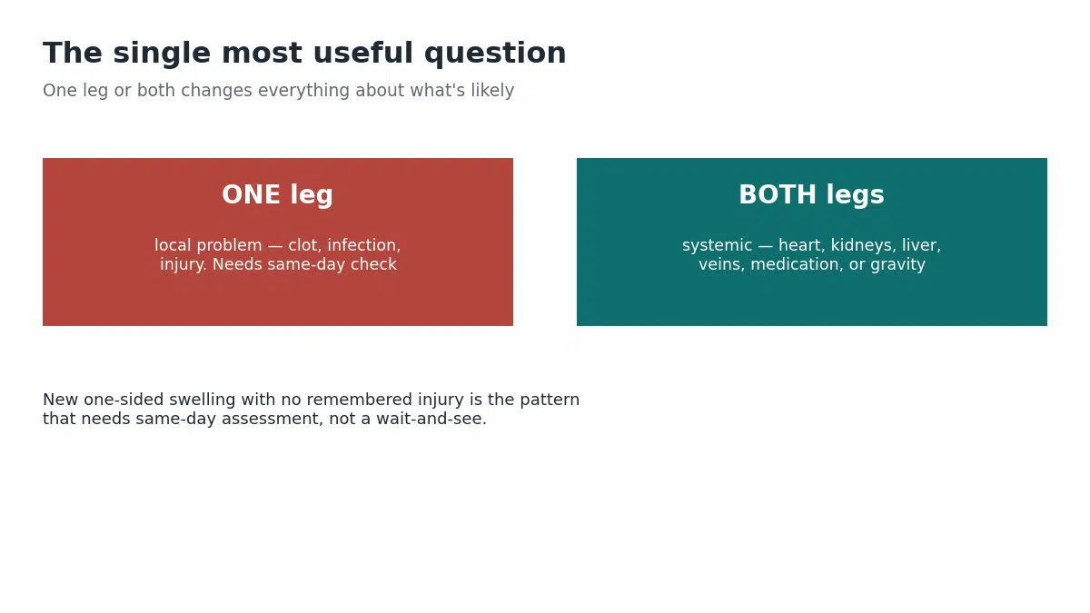 Swelling in one leg suggests a local problem like a clot needing same-day assessment, while swelling in both legs points to something systemic like heart, kidney, or vein disease