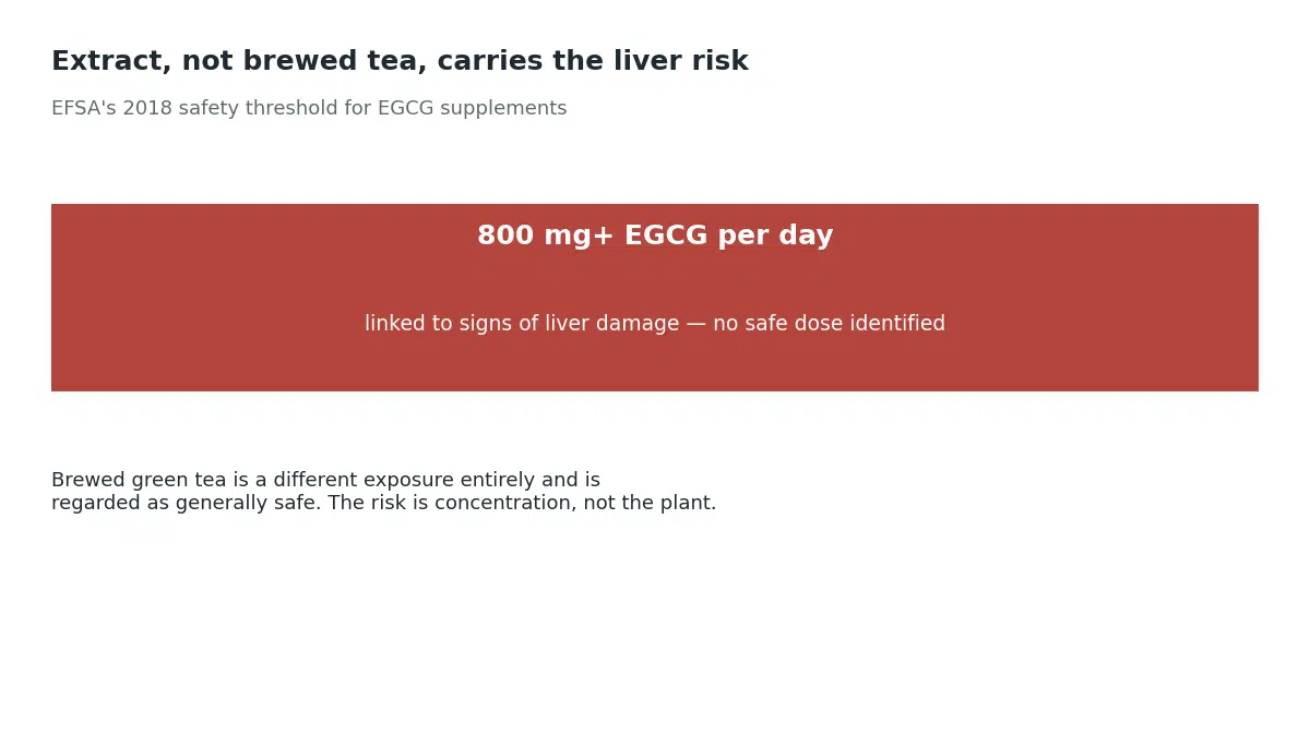 EFSA found that green tea supplements providing 800 milligrams or more of EGCG daily were linked to signs of liver damage and could not identify a safe dose, while brewed green tea is considered generally safe