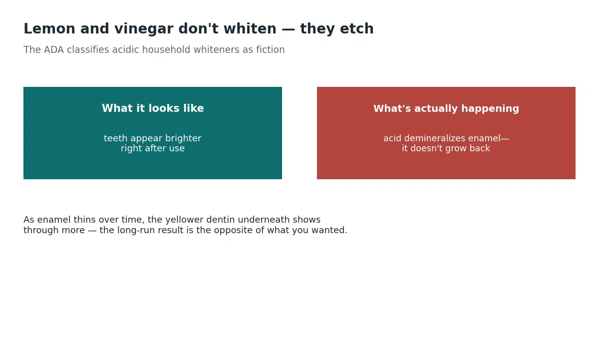 Lemon and vinegar appear to whiten teeth right after use but are actually demineralizing enamel, which does not grow back and leads to more yellow dentin showing through over time