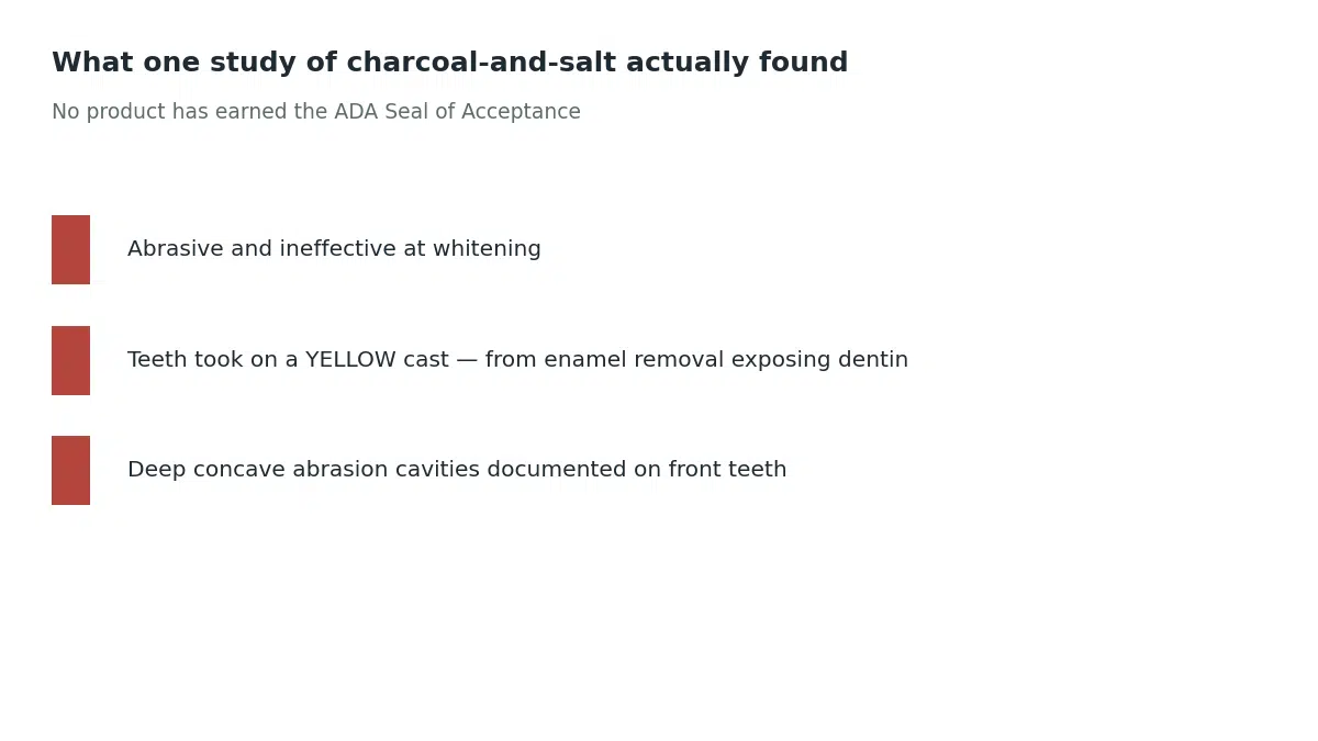 A study of charcoal and salt found it abrasive and ineffective at whitening, gave teeth a yellow cast from enamel removal exposing dentin, and caused deep concave abrasion cavities on front teeth