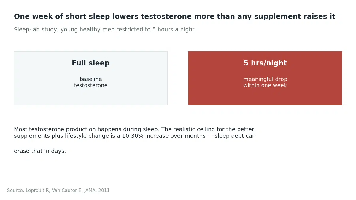 One week of five-hour sleep produced a meaningful testosterone drop in a sleep-lab study of healthy young men