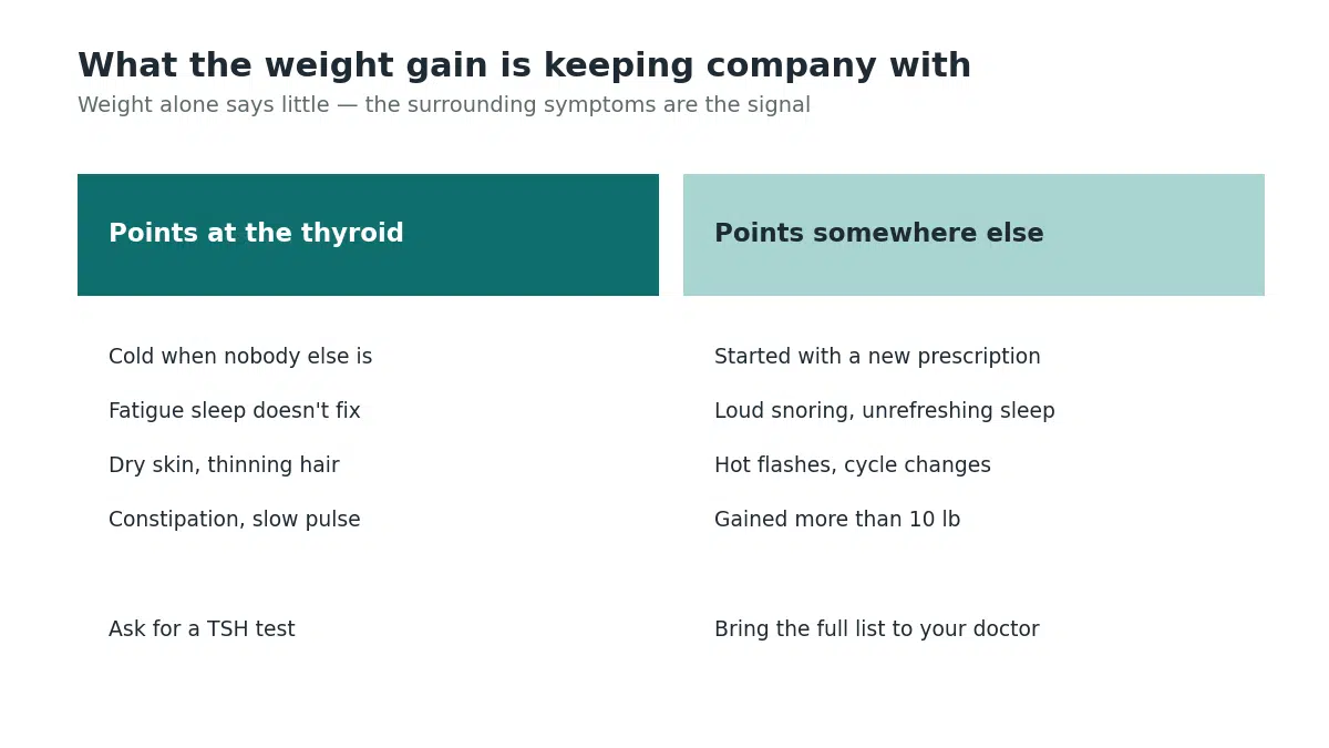Symptoms that point at the thyroid compared with symptoms that point somewhere else