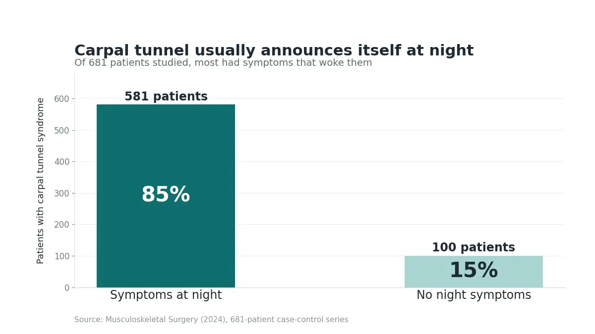 Chart showing 581 of 681 carpal tunnel patients had tingling hands that woke them at night