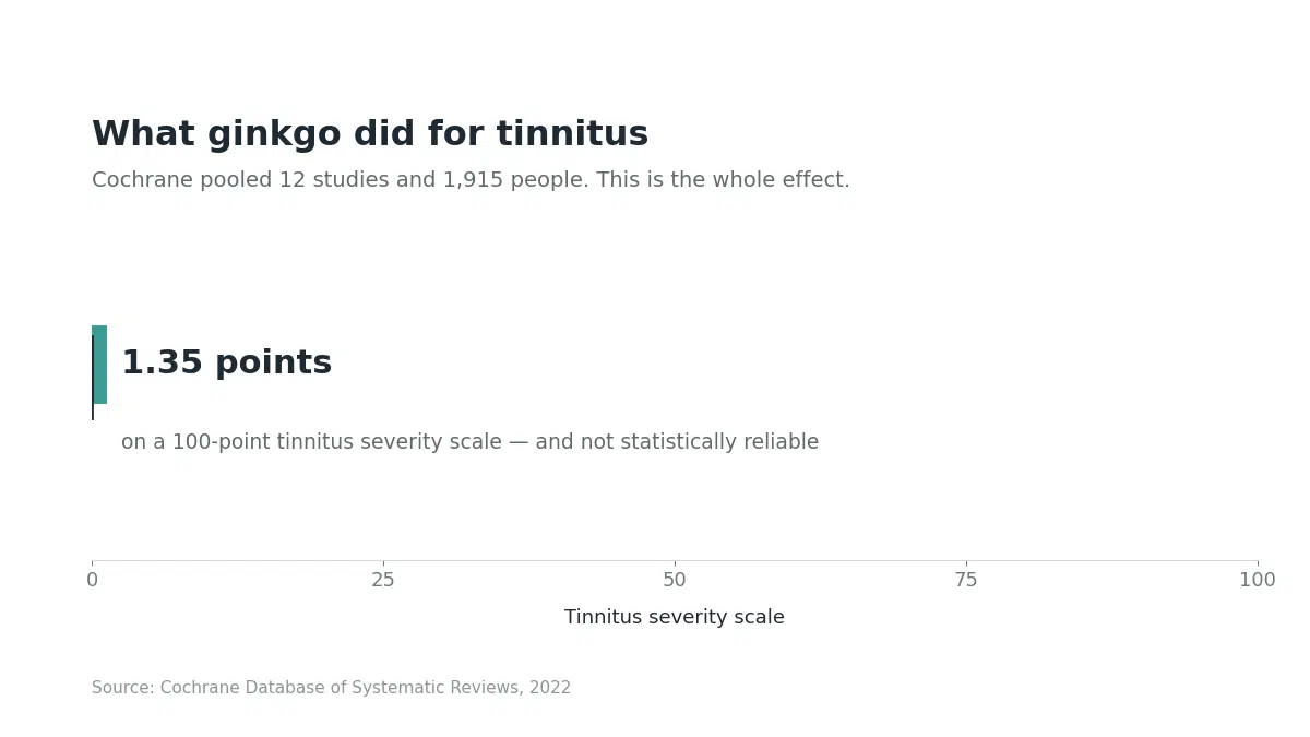 Chart showing ginkgo improved tinnitus severity by only 1.35 points on a 100-point scale