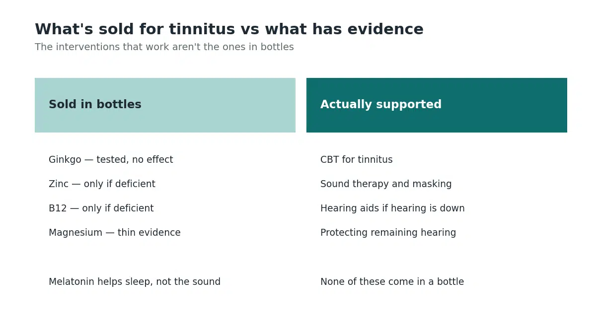 The best supplements for tinnitus relief compared with the treatments that actually have evidence