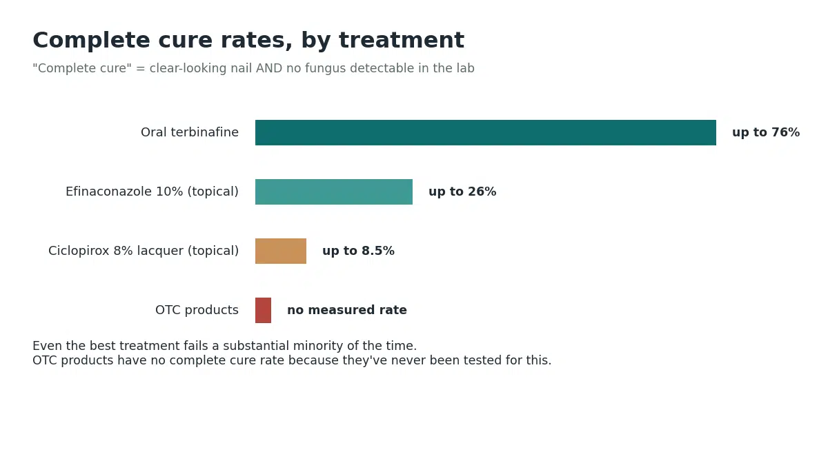Complete cure rates by treatment: oral terbinafine up to 76%, efinaconazole up to 26%, ciclopirox up to 8.5%, and over-the-counter products have no measured cure rate