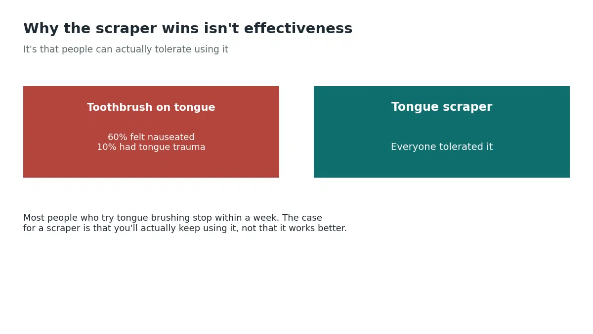 In a Cochrane trial, 60% of participants felt nauseated using a toothbrush on the tongue and 10% experienced tongue trauma, while everyone tolerated using a tongue scraper