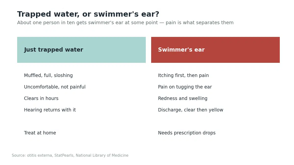 Symptoms that separate trapped water from a swimmer's ear infection