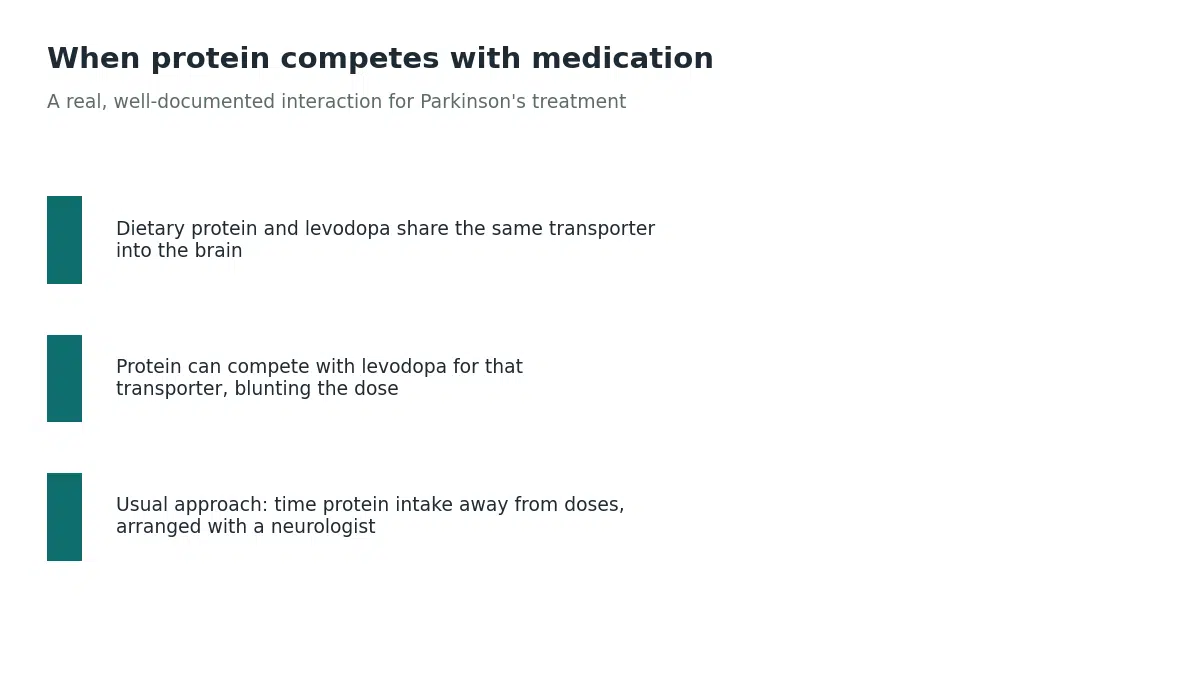 Dietary protein and levodopa share the same brain transporter, so protein can compete with levodopa and blunt the dose, which is why timing protein intake away from doses is the usual approach for Parkinson's treatment