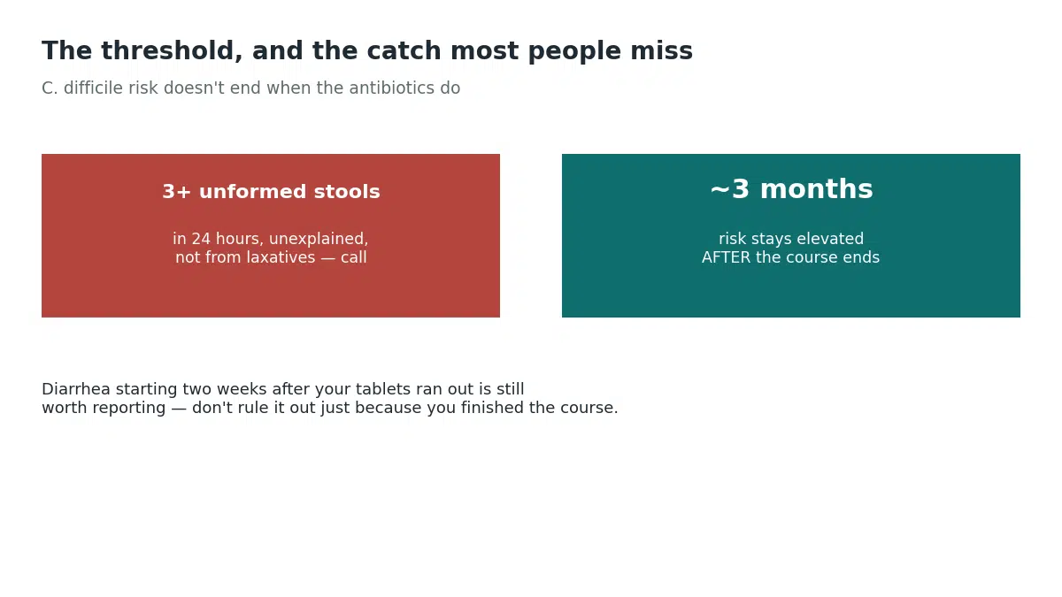 C. difficile is suspected at 3 or more unformed stools in 24 hours, and the risk stays elevated for about 3 months after finishing antibiotics, not just during the course