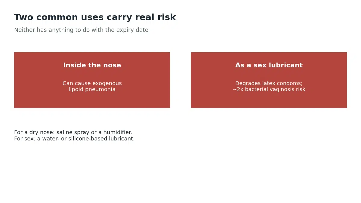 Two common uses of petroleum jelly carry real risk regardless of freshness: using it inside the nose can cause exogenous lipoid pneumonia, and using it as a sex lubricant degrades latex condoms and roughly doubles the risk of bacterial vaginosis