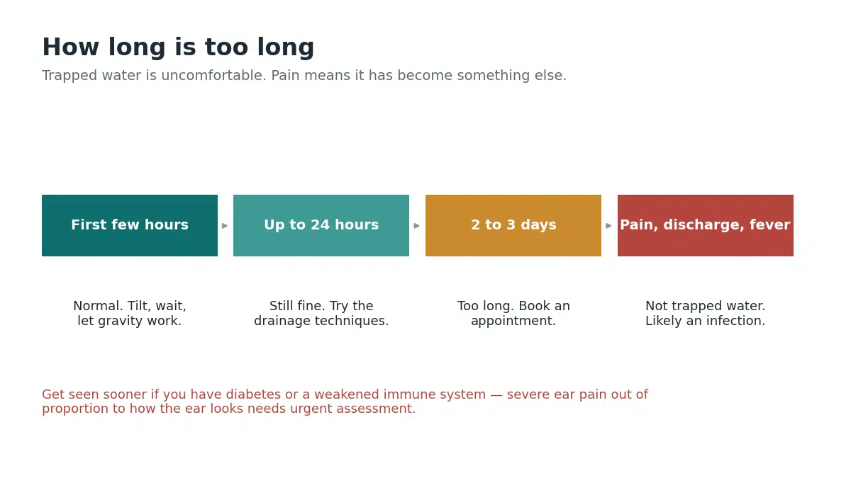 How long to wait before seeing a doctor when you cannot get out water from your ear
