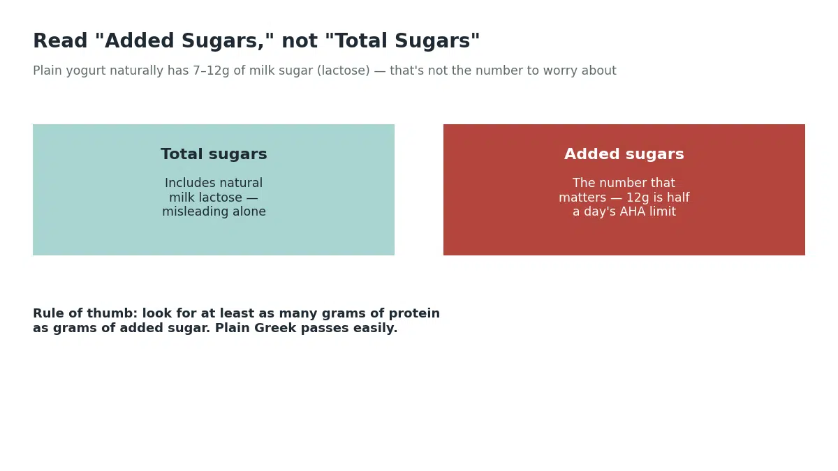 Total sugars on a yogurt label include natural milk lactose which is misleading alone, while added sugars is the number that matters since 12 grams of added sugar uses about half of the American Heart Association daily limit