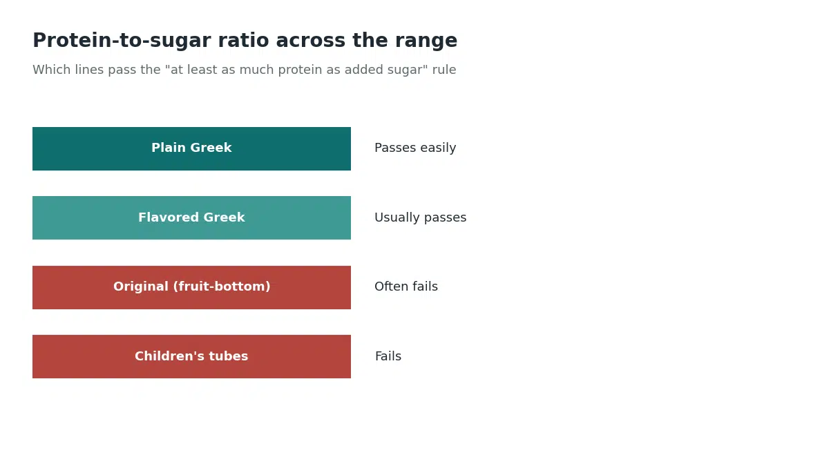 Plain Greek yogurt passes the protein versus added sugar rule easily, flavored Greek usually passes, original fruit-bottom yogurt often fails, and children's yogurt tubes fail the rule