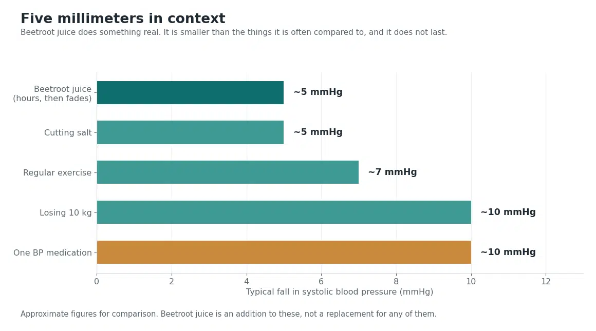 Chart comparing the systolic blood pressure reduction from beetroot juice with cutting salt, exercise, weight loss and blood pressure medication